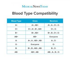 Blood groups
